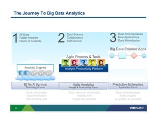 The Journey To Big Data Analytics




1                              2                                  3
     All Data                      Data Science                       Real Time Decisions
     Faster Answers                Collaboration                      New Applications
     Elastic & Scalable            Self-Service                       Data Monetization


                                                                  Big Data Enabled Apps

                                   Agile Process & Tools


        Analytics Engines
        Analytic Engines       Analytic Productivity Platform


       Cloud Infrastructure

        BI As A Service                Agile Analytics             Predictive Enterprise
          Technology Focus          People & Productivity Focus        Application Focus

          Goal: encourage           Goal: discover meaningful        Goal: operationalize
          experimentation                  insights that                those insights
          with existing data          impact the business           as quickly as possible


13
 