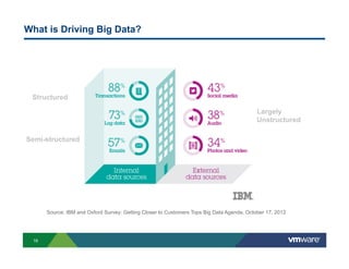 What is Driving Big Data?




 Structured

                                                                                           Largely
                                                                                           Unstructured

Semi-structured




      Source: IBM and Oxford Survey: Getting Closer to Customers Tops Big Data Agenda, October 17, 2012




 16
 