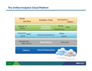 The Unified Analytics Cloud Platform



          Madlib
                             Analytics Tools       Karmasphere
              Data Meer                                      Tableau

         Hadoop R              Developer           Spring
                                                               PaaS
          Python              Frameworks       Cloudfoundry

        Cassandra                                    hBase
                    HDFS   Database/DataStore
           HawQ                                        Impala


         Data-Director
                              Data Platform           Data PaaS
            EMC Chorus



             vSphere       Cloud Infrastructure
                                                     Private
                                                                 Public




18
 