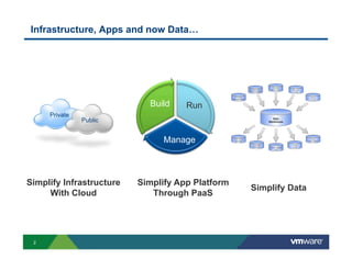 Infrastructure, Apps and now Data…




                            Build    Run
     Private
               Public


                                Manage



Simplify Infrastructure   Simplify App Platform
                                                  Simplify Data
     With Cloud              Through PaaS




 2
 