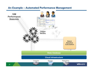 An Example – Automated Performance Management

    10M
Performance
 Stats/min




                           Trigger
                           Models



                                                            Batch
                                                           Baseline
                                                          Calculation




                                     Stats Database

                                 Cloud Infrastructure
                 Compute             Storage          Networking

20
 
