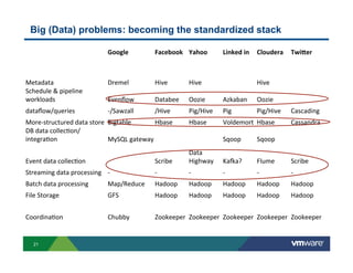 Big (Data) problems: becoming the standardized stack

                           Google(       Facebook( Yahoo(       Linked(in( Cloudera( Twi7er(



Metadata&                  Dremel&       Hive&      Hive&                  Hive&
Schedule&&&pipeline&
workloads&                 Evenﬂow&      Databee&   Oozie&      Azkaban&   Oozie&
dataﬂow/queries&           A/Sawzall&    /Hive&     Pig/Hive&   Pig&       Pig/Hive&   Cascading&
MoreAstructured&data&store& Bigtable&     Hbase&    Hbase&      Voldemort& Hbase&      Cassandra&
DB&data&collecGon/
integraGon&                 MySQL&gateway&                      Sqoop&     Sqoop&
                                                    Data&
Event&data&collecGon&                    Scribe&    Highway&    KaLa?&     Flume&      Scribe&
Streaming&data&processing& A&            A&         A&          A&         A&          A&
Batch&data&processing&     Map/Reduce&   Hadoop&    Hadoop&     Hadoop&    Hadoop&     Hadoop&
File&Storage&              GFS&          Hadoop&    Hadoop&     Hadoop&    Hadoop&     Hadoop&


CoordinaGon&               Chubby&       Zookeeper& Zookeeper& Zookeeper& Zookeeper& Zookeeper&


  21
 