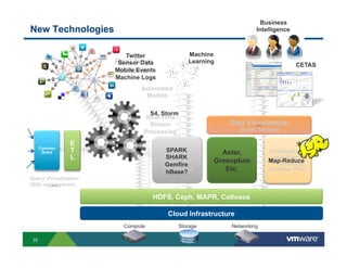Business
New Technologies                                                      Intelligence



                          Twitter              Machine
                       Real Time
                        Sensor Data            Learning
                                                                                      CETAS
                        Streams
                       Mobile Events
                       Machine Logs
                               Automated
                                Models

                                  S4, Storm
                                 Real-Time
                                  Stream                   Data Visualization
                                                                   …
                                Processing                      (Excel, Tableau)

                E
      Common
       Query    T                        SPARK
                                       Real Time        Aster,             Unstructured
                L                        SHARK
                                       Structured     Greenplum
                                                                            and Batch
                                                                           Map-Reduce
                                        Gemfire                             Processing
                                       Database
                                         hBase?          Etc,               (Hadoop, Hive)
Query Virtualization
        …
(SQL aggregation)

                                   HDFS, Ceph, MAPR, Collosos

                                         Cloud Infrastructure
                         Compute            Storage         Networking

 22
 