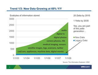Trend 1/3: New Data Growing at 60% Y/Y

Exabytes of information stored                                           20 Zetta by 2015

                                                                         1 Yotta by 2030

                                                                         Yes, you are part
                                                                         of the yotta
                                                        audio(           generation…
                                                  digital(tv(
                                               digital(photos(
                                       camera(phones,(rﬁd(
                                   medical(imaging,(sensors(
                  satellite(images,(logs,(scanners,(twi7er(
       cad/cam,(appliances,(machine(data,(digital(movies(



                                                          Source: The Information Explosion, 2009


3
 