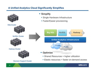 A Unified Analytics Cloud Significantly Simplifies

                                 !  Simplify
                                   •  Single Hardware Infrastructure
                                   •  Faster/Easier provisioning
SQLCluster



                                         Big SQL        NoSQL          Hadoop
      NoSQL Cluster

                                               Unifed Analytics Infrastructure

                                                   Private
                                                             Public
 Hadoop Cluster

                                  !  Optimize
                                    •  Shared Resources = higher utilization
      Decision Support Cluster
                                    •  Elastic resources = faster on-demand access

 35
 