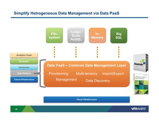 Simplify Hetrogeneous Data Management via Data PaaS



                                      Large-
                        File-                            In-            Big
                                       Scale
                       system                          Memory           SQL
                                      NoSQL



  Analytics Tools


     Developer

     Databases
                       Data PaaS – Common Data Management Layer

   Data Platform       Provisioning      Multi-tenancy          Import/Export
Cloud Infrastructure       Management             Data Discovery




                                         Cloud Infrastructure



36
 