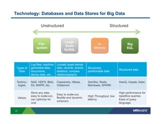 Technology: Databases and Data Stores for Big Data

                      Unstructured                                               Structured


                                         Large-
                   File-                                           In-                      Big
                                          Scale
                  system                                         Memory                     SQL
                                         NoSQL



              Log files, machine   Loosely typed device
 Types of     generated data,      data, records, events,   Structured,
                                                                                      Structured data
   Data       documents,           statistics, complex      partitionable data
              device data, etc…    relations/graphs

 Techno-      NAS, HDFS, Blob,     Cassandra, hBase,        Gemfire, Redis,           HawQ, Impala, Aster,
  logies      S3, MAPR, etc..      Voldemort                Membase, SPARK            …

              Store any data,                                                         High performance for
                                   Easy to scale-out,
              easy to scale-out,                            High Throughput, low      repetitive queries.
     Values                        flexible and dynamic
              can optimize for                              latency                   Ease of query
                                   schema’s
              cost                                                                    language.

37
 