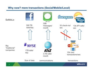 Why now? more transactions (Social/Mobile/Local)



SoMoLo
                                  30B
                  500 TB          messages/     35 check-ins/   13k API calls/
                  data/day        month         sec             sec




Big
“traditional”
companies       1TB data/
                day                                     10k card
                                  3.7B calls/           transactions/sec
                                  month

                Size of data   communications            transactions
    9
 
