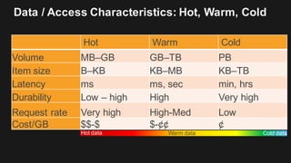 Hot Warm Cold
Volume MB–GB GB–TB PB
Item size B–KB KB–MB KB–TB
Latency ms ms, sec min, hrs
Durability Low – high High Very...