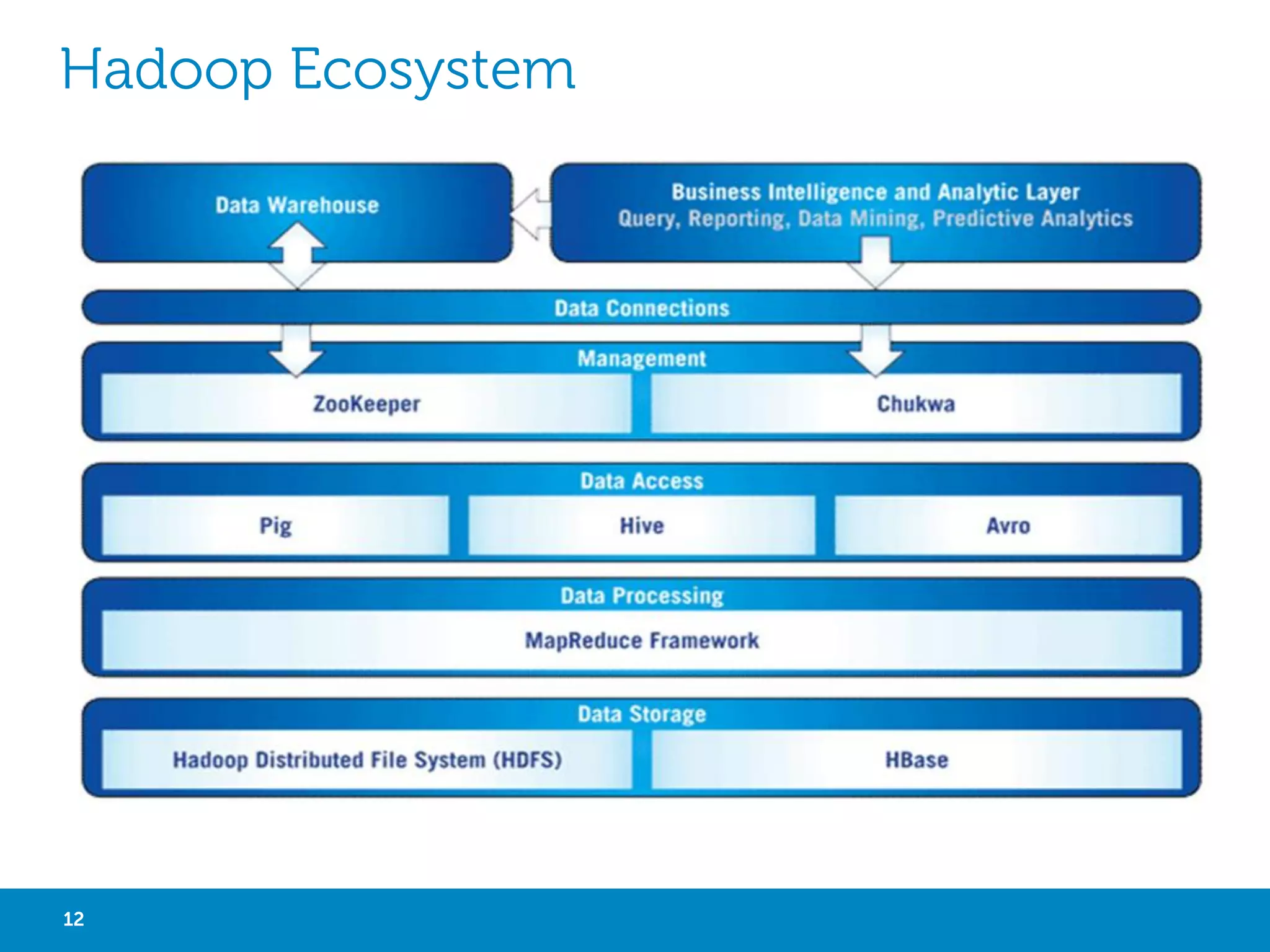 DATA WAREHOUSE

• Data Warehouse appliances
– EMC Greenplum
– Microsoft Parallel Data
Warehouse
– IBM Netezza
– Oracle Exadata
– SAP HANA
– ParAccel Analytic Database
– Teradata
– HP Vertica

12

• SQL Database

• Massively Parallel Processing
• Hadoop Connectivity
• Column-Oriented database
• In-Memory database

Big Data with Not Only SQL

 