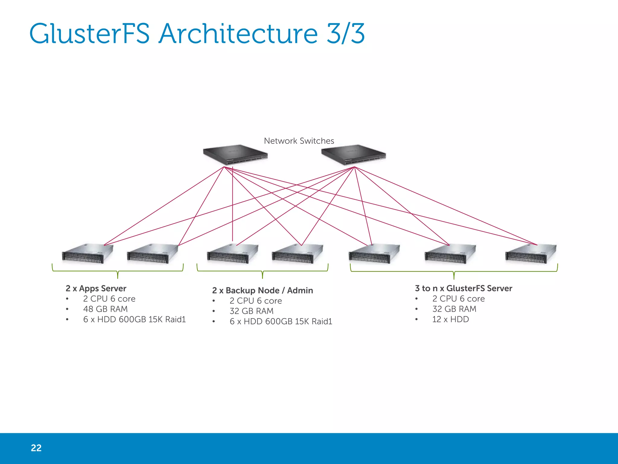 HADOOP INFRASTRUCTURE

Network Switches

2 x Apps Server
•
2 CPU 6 core
•
96 GB RAM
•
6 x HDD 600GB 15K Raid1

22

2 x NameNode/BackupNode/Admin
•
2 CPU 6 core
•
96 GB RAM
•
6 x HDD 600GB 15K Raid1

Big Data with Not Only SQL

3 to n x DataNode
•
2 CPU 6 core
•
48 GB RAM
•
12 x HDD

 
