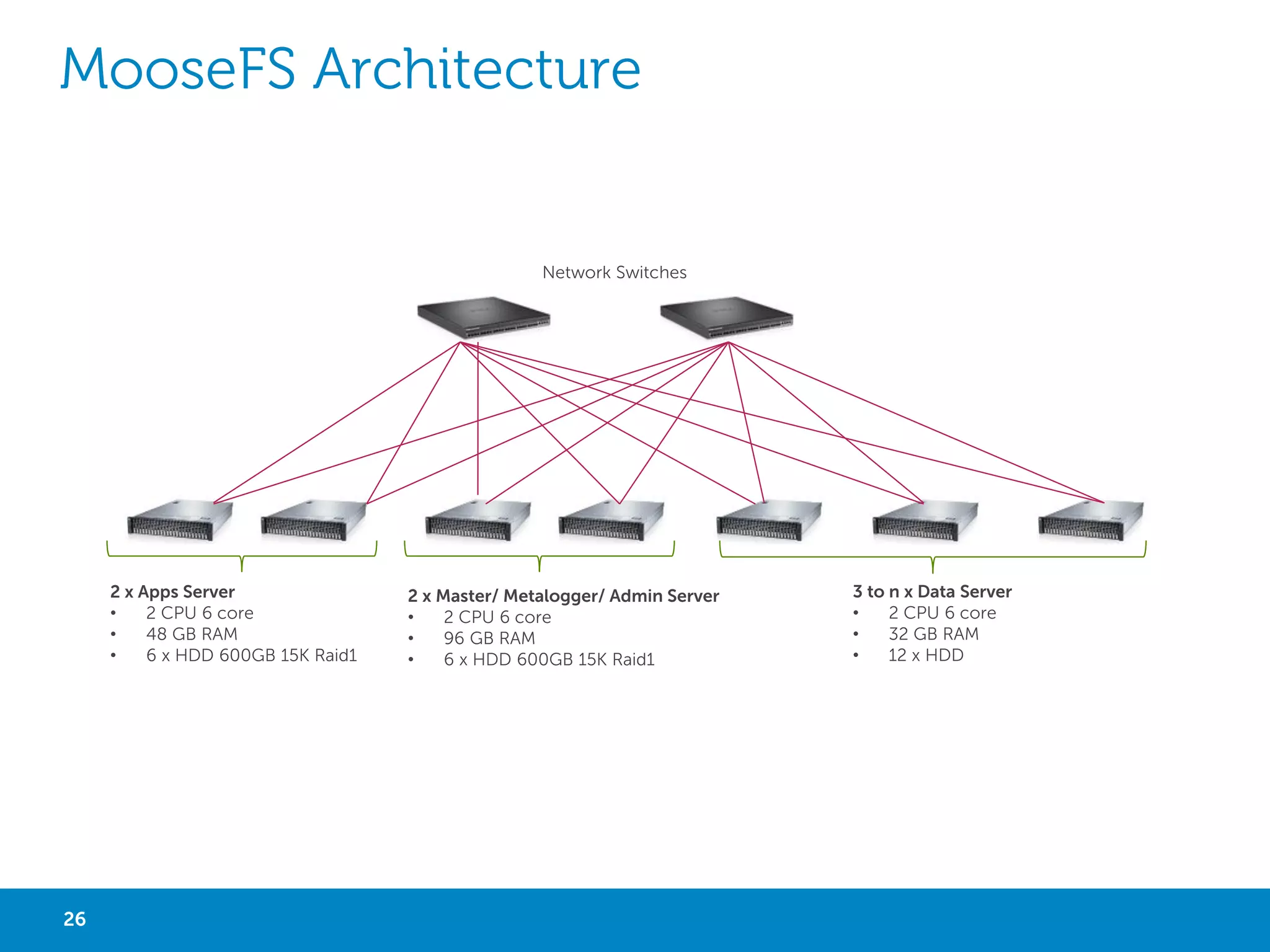 GLUSTERFS OVERVIEW
•

A scalable, Fault tolerant, High performance distributed and replicated
file system

•

No Single Point of Failure

•

Synchronous replication of volumes across storage servers

•

Asynchronous replication across geographically distributed clusters

•

Easily accessible usage quotas

•

No Meta-Data Server (fully distributed architecture - Elastic Hash)

•

Distributed / Distributed Replicated / Distributed Striped

•

POSIX compliant

•

FUSE (Standard)

•

GlusterFS native, NFS, CIFS, HTTP, FTP, WebDAV, ZFS, EXT4…

•

No proprietary format to store files on disk

•

NameSpace : The unified global namespace aggregates disk and
memory resources into a single pool, virtualizing the underlying
hardware

GlusterFS
Server

Host1

GlusterFS
Server

•

Data Store : Data is stored in logical volumes that are abstracted from
the hardware and logically partitioned from each other

•

Development: API, Command Line Interface, Python, Ruby, PHP
languages

26

Clients

Big Data with Not Only SQL

Host2

GlusterFS
Server

Host3

GlusterFS
Server

Host4

GlusterFS
Server

Host5

GlusterFS
Server

Host6

 