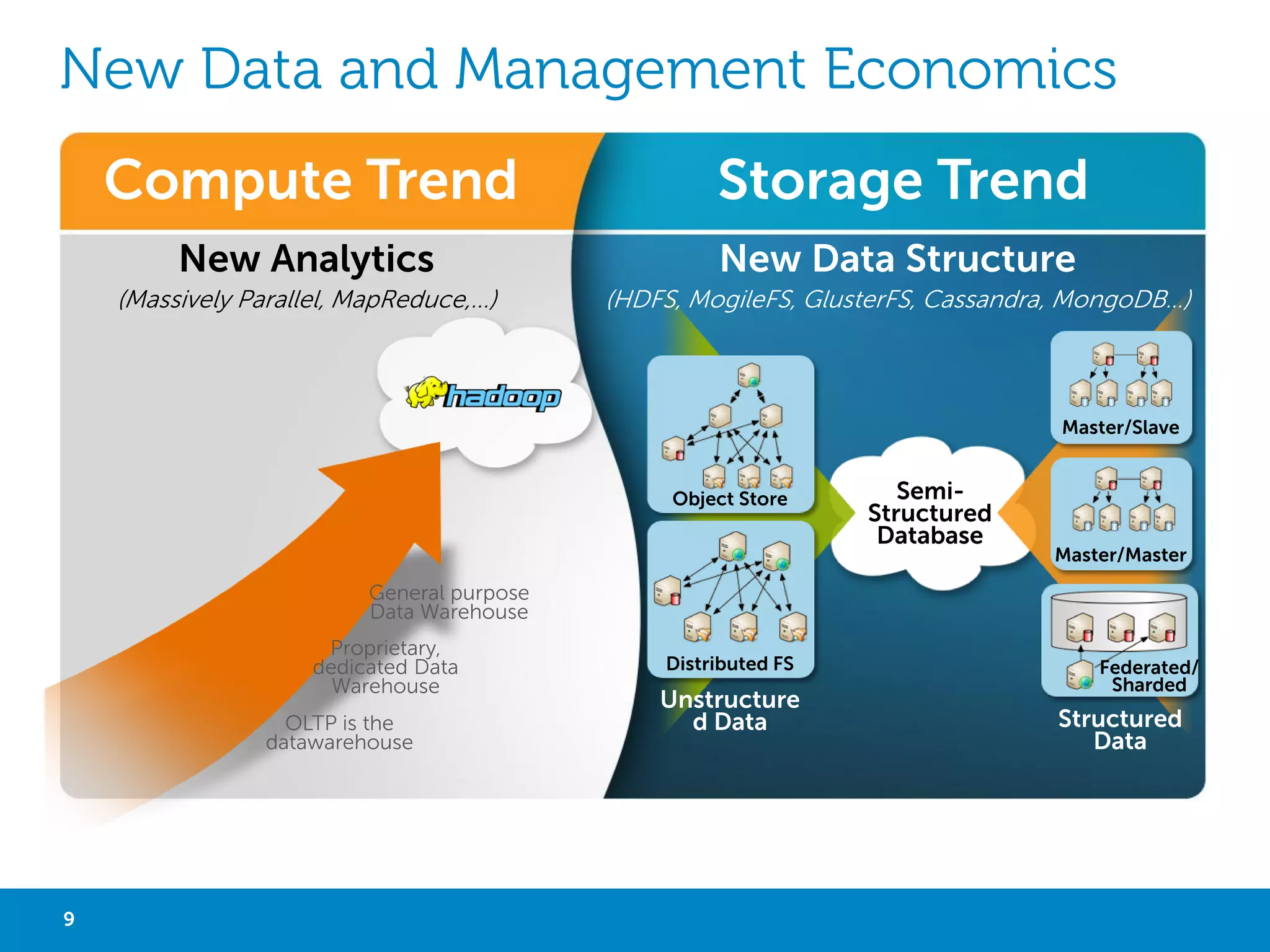 NEW DATA AND MANAGEMENT ECONOMICS
Compute Trends

Storage Trends

New Analytics

New Data Structure

(Massively Parallel Processing, Algorithms…)

Distributed File Systems, NoSQL Database, NewSQL…)

Logical
Data Warehouse
Master/Slave

Enterprise
data warehouse

Objects storage

Multi-Structured
Data
Master/Master

General purpose
data warehouse
Proprietary and dedicated
data warehouse

Distributed File Systems

OLTP is the
data warehouse

Master Data Management, Data Quality, Data Integration

9

Big Data with Not Only SQL

Federated/
Sharded

 
