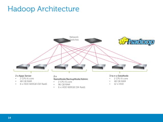 DISTRIBUTED FILE SYSTEMS
• System that permanently store data
• Divided into logical units
(files, shards, chunks, blocks…)

• A file path joins file and directory names into
a relative or absolute address to identify a
file

Master

Slave

Slave

• Support access to file and remote servers
• Support concurrency

App

• Support distribution
• Support replication
• NFS, GPFS, Hadoop
HDFS, GlusterFS, MogileFS, MooseFS….

14

Big Data with Not Only SQL

Slave

 