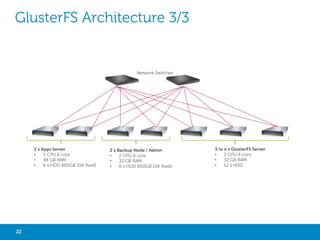 HADOOP INFRASTRUCTURE

Network Switches

2 x Apps Server
•
2 CPU 6 core
•
96 GB RAM
•
6 x HDD 600GB 15K Raid1

22

2 x NameNode/BackupNode/Admin
•
2 CPU 6 core
•
96 GB RAM
•
6 x HDD 600GB 15K Raid1

Big Data with Not Only SQL

3 to n x DataNode
•
2 CPU 6 core
•
48 GB RAM
•
12 x HDD

 