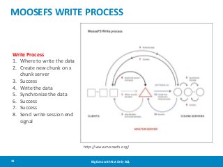MOOSEFS WRITE PROCESS

Write Process
1. Where to write the data
2. Create new chunk on x
chunk server
3. Success
4. Write the data
5. Synchronize the data
6. Success
7. Success
8. Send write session end
signal

http://www.moosefs.org/
31

Big Data with Not Only SQL

 