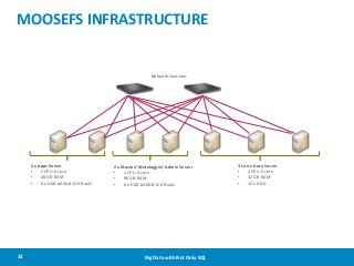 MOOSEFS INFRASTRUCTURE

Network Switches

2 x Apps Server
•
2 CPU 6 core
•
48 GB RAM
•
6 x HDD 600GB 15K Raid1

32

2 x Master/ Metalogger/ Admin Server
•
2 CPU 6 core
•
96 GB RAM
•
6 x HDD 600GB 15K Raid1

Big Data with Not Only SQL

3 to n x Data Server
•
2 CPU 6 core
•
32 GB RAM
•
12 x HDD

 