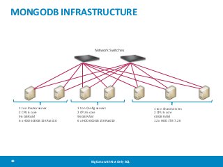 MONGODB INFRASTRUCTURE

Network Switches

1 to n Router server
2 CPU 6 core
96 GB RAM
6 x HDD 600GB 15K Raid10

38

1 to n Config servers
2 CPU 6 core
96 GB RAM
6 x HDD 600GB 15K Raid10

Big Data with Not Only SQL

1 to n Shard servers
2 CPU 6 core
48 GB RAM
12 x HDD 1TB 7.2K

 