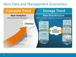 NEW DATA AND MANAGEMENT ECONOMICS
Compute Trends

Storage Trends

New Analytics

New Data Structure

(Massively Parallel Processing, Algorithms…)

Distributed File Systems, NoSQL Database, NewSQL…)

Logical
Data Warehouse
Master/Slave

Enterprise
data warehouse

Objects storage

Multi-Structured
Data
Master/Master

General purpose
data warehouse
Proprietary and dedicated
data warehouse

Distributed File Systems

OLTP is the
data warehouse

Master Data Management, Data Quality, Data Integration

9

Big Data with Not Only SQL

Federated/
Sharded

 