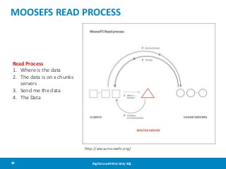 MOOSEFS READ PROCESS

Read Process
1. Where is the data
2. The data is on x chunks
servers
3. Send me the data
4. The Data...