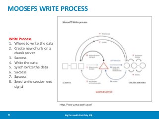 MOOSEFS WRITE PROCESS

Write Process
1. Where to write the data
2. Create new chunk on x
chunk server
3. Success
4. Write ...