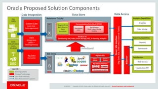 Copyright © 2015, Oracle and/or its affiliates. All rights reserved. | Oracle Proprietary and Confidential
Analytics Capabilities
4/18/2023
Oracle Proposed Solution Components
SEMI-
STRUCTURED
DATA
SOURCES
Ops
DATA
Relational / OLAP
BIG DATA
Golden Gate
(real-time -
heterogeneous)
Data
Integrator
(batch –
heterogeneous)
Direct
SQL
Interface
(Big
Data
SQL
/
DB
Links/
External
Table)
Data Integration Data Store Data Access
BI
Server
Big Data
Connector
Data Mining
Analytics
Reporting Capabilities
Reports
Dashboards
Data Services
Web Service
Application API
BDA
Exadata
Staging Area
As-is Source
Data
Structure
Database EE
Partitioning; RAC; Index; Smart Storage; HCC, In-memory; Analytics
Communications Data Model (CDM)
Data Model
(3NF)
Star-Schema;
OLAP Cubes; Mining
Models;
Big Data Connectors
Big Data SQL
SQL Connector for HDFS
Loader for
Hadoop
R Analytics
ODI for
Hadoop
Existing systems
Product/Technology
Data flow (internal)
Data flow between systems
Legends
OGG for
Hadoop
infiniband
 