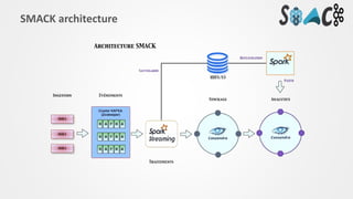 SMACK architecture
 
