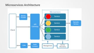 Microservices Architecture
 