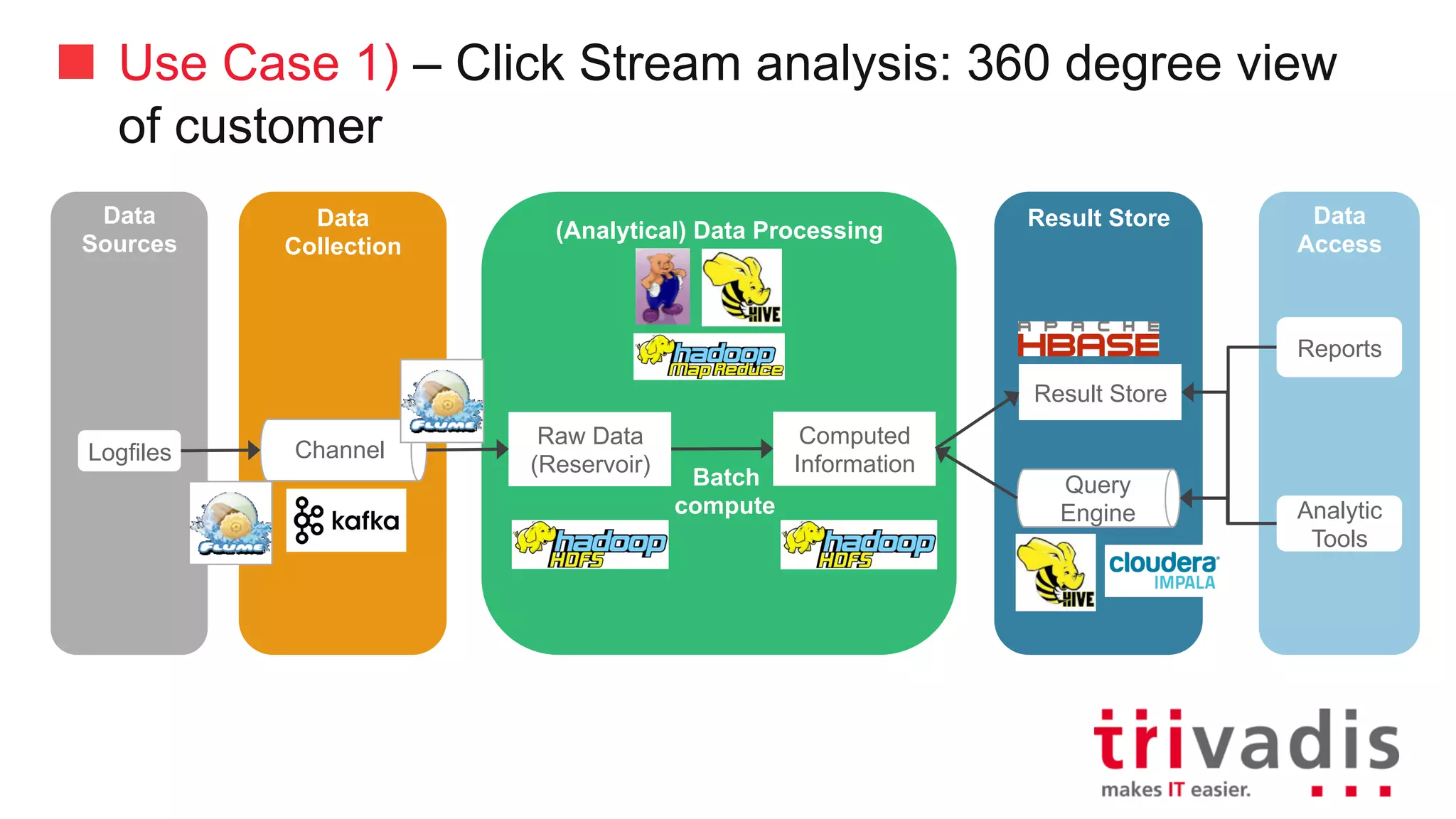 Use Case 1) – Click Stream analysis: 360 degree view
of customer
Data
Collection
(Analytical)	Data	Processing
Result	StoreData
Sources
Data
Consumer
Channel
Batch
compute
Computed	
Information
Raw	Data	
(Reservoir)
Result	Store
Query
Engine
Reports
Analytic
Tools
Logfiles
 