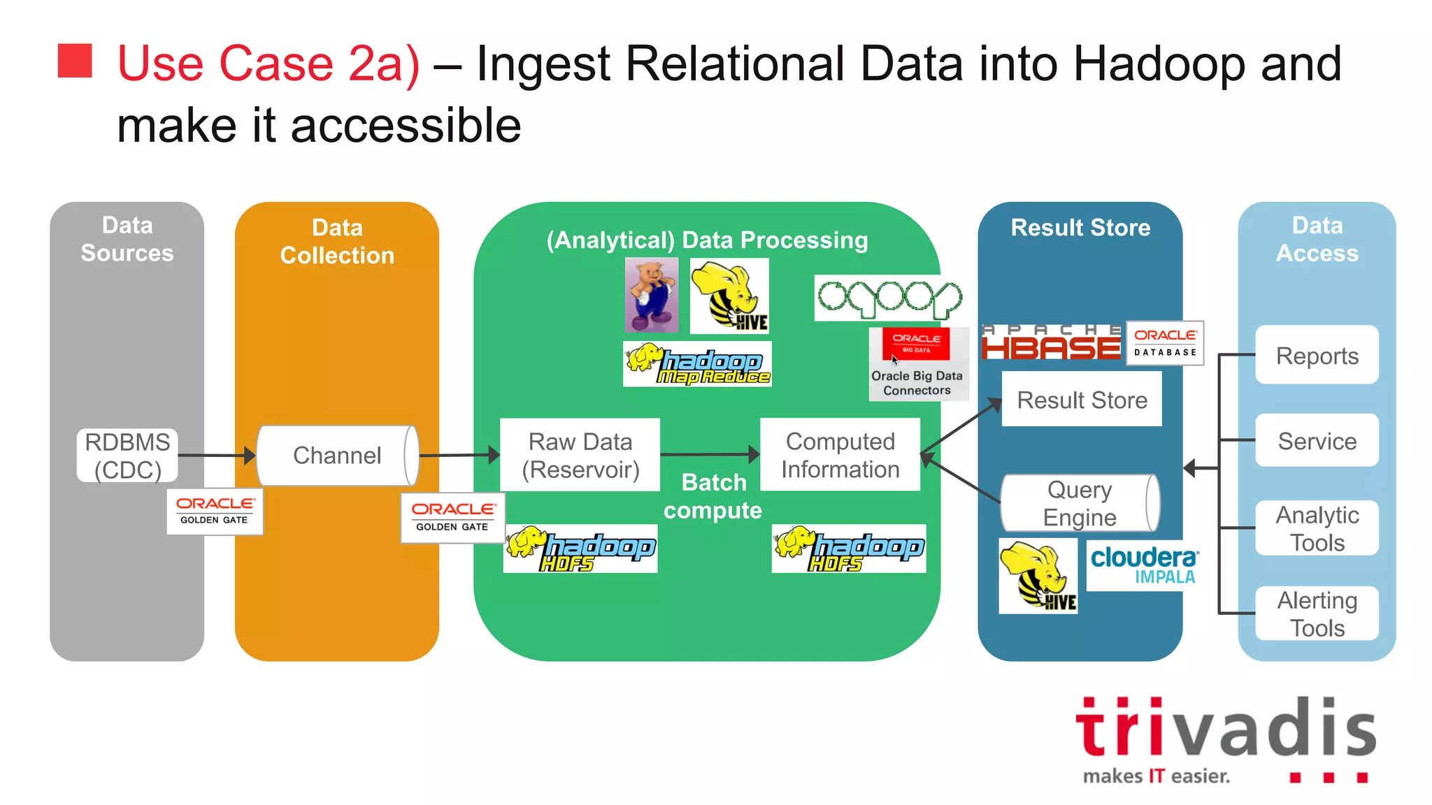 Use Case 2a) – Ingest Relational Data into Hadoop and
make it accessible
Data
Collection
(Analytical)	Data	Processing
Result	StoreData
Sources
Data
Consumer
RDBMS
(CDC) Batch
compute
Computed	
Information
Raw	Data	
(Reservoir)
Result	Store
Query
Engine
Reports
Service
Analytic
Tools
Alerting
Tools
Channel
 