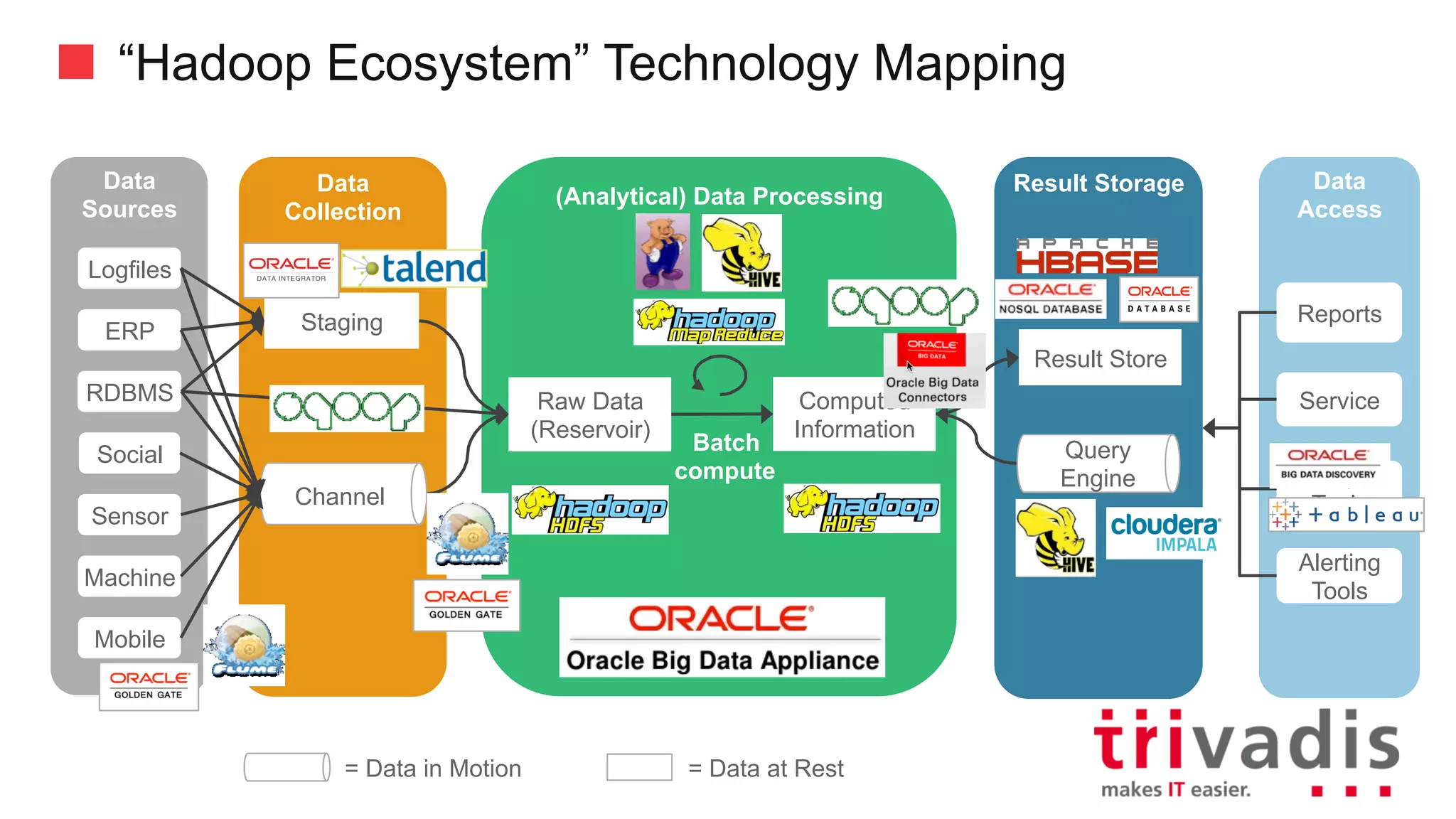 “Hadoop Ecosystem” Technology Mapping
Data
Collection
(Analytical)	Data	Processing
Result	StoreData
Sources
Channel
Data
Consumer
Reports
Service
Analytic
Tools
Alerting
Tools
Social
RDBMS
Sensor
ERP
Logfiles
Mobile
Machine
Batch
compute
Staging
Result	Store
Query
Engine
Computed	
Information
Raw	Data	
(Reservoir)
=	Data	in	Motion =	Data	at	Rest
 