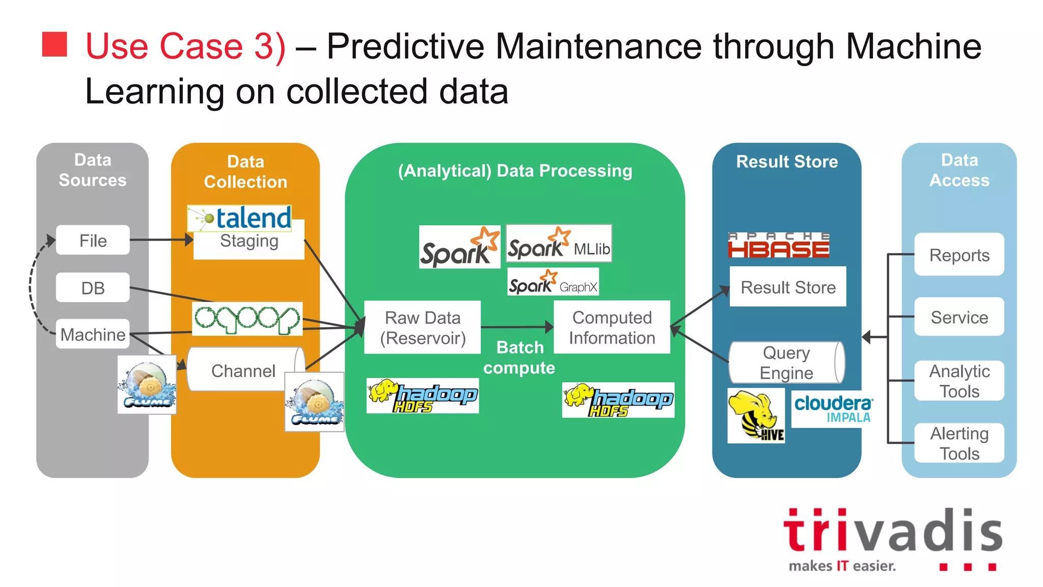 Use Case 3) – Predictive Maintenance through Machine
Learning on collected data
Data
Collection
(Analytical)	Data	Processing
Result	StoreData
Sources
Data
Consumer
Machine
Batch
compute
Computed	
Information
Raw	Data	
(Reservoir)
Result	Store
Query
Engine
Reports
Service
Analytic
Tools
Alerting
Tools
DB
StagingFile
Channel
 