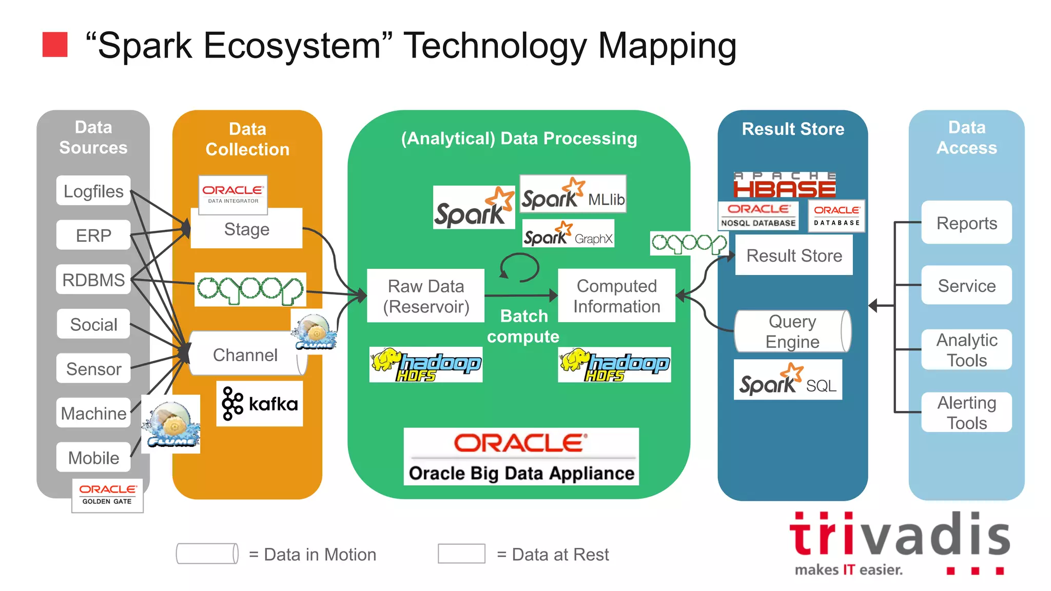 “Spark Ecosystem” Technology Mapping
Data
Collection
(Analytical)	Data	Processing
Result	StoreData
Sources
Channel
Data
Consumer
Reports
Service
Analytic
Tools
Alerting
Tools
Social
RDBMS
Sensor
ERP
Logfiles
Mobile
Machine
Batch
compute
Stage
Result	Store
Query
Engine
Computed	
Information
Raw	Data	
(Reservoir)
=	Data	in	Motion =	Data	at	Rest
 