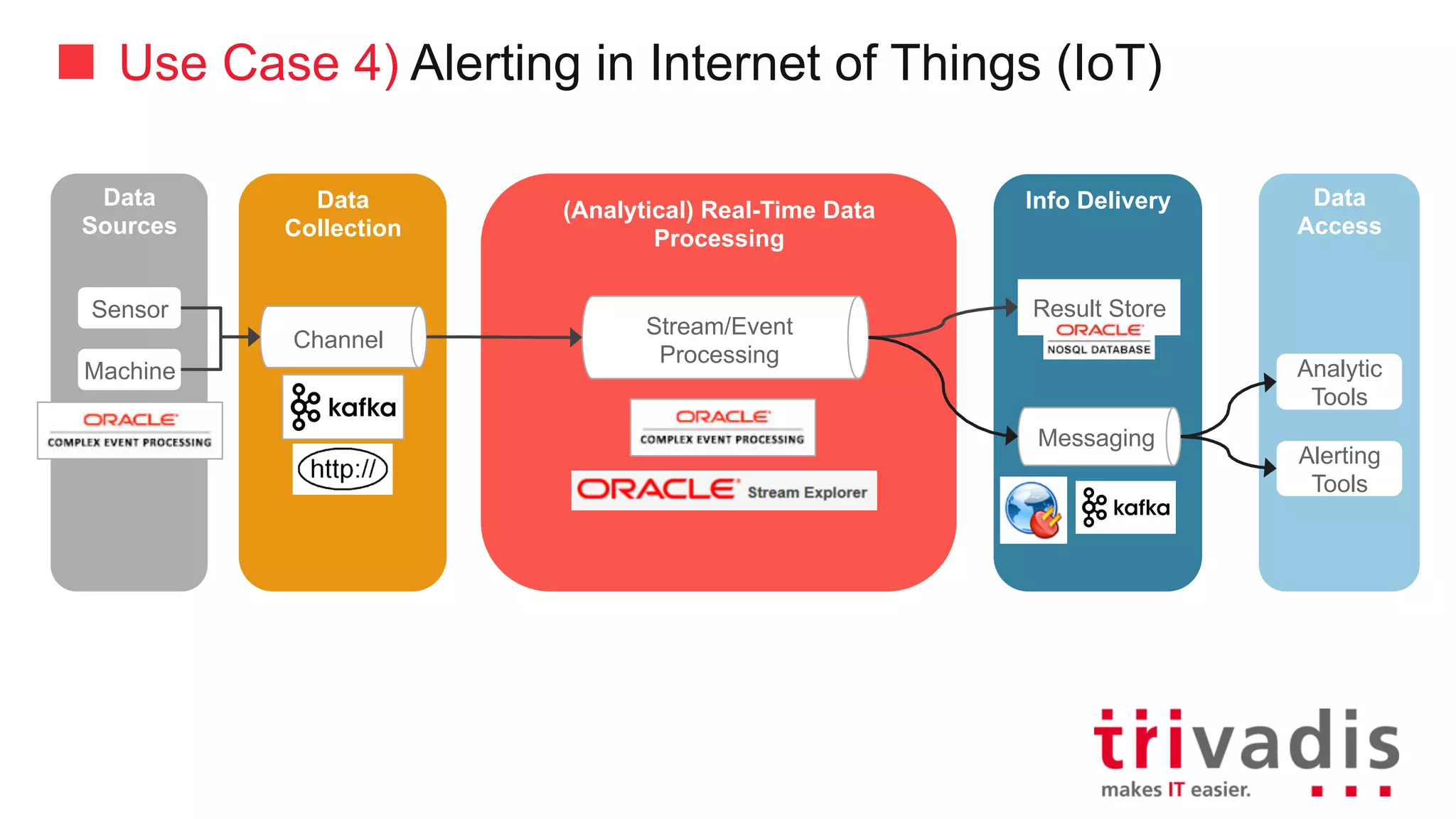 Use Case 4) Alerting in Internet of Things (IoT)
Data
Collection
Batch
compute
Data
Sources
Channel
Data
Consumer
Analytic
Tools
Alerting
Tools
Sensor
Machine
(Analytical)	Real-Time	Data	Processing
Stream/Event	Processing
Result	Store
Messaging
Result	Store
 
