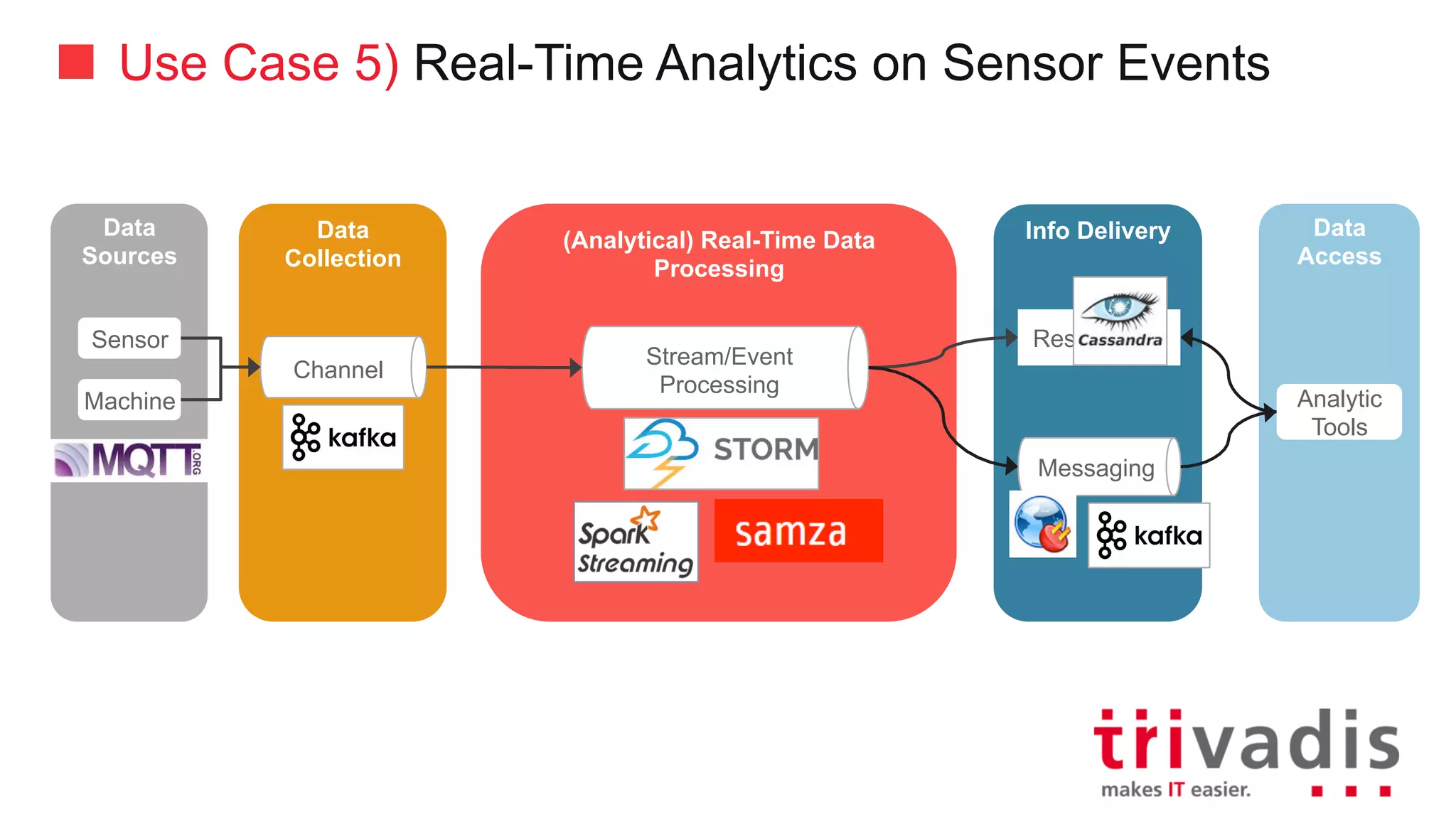 Use Case 5) Real-Time Analytics on Sensor Events
Data
Collection
Batch
compute
Data
Sources
Channel
Data
Consumer
Analytic
Tools
Sensor
Machine
(Analytical)	Real-Time	Data	Processing
Stream/Event	Processing
Result	Store
Messaging
Result	Store
 