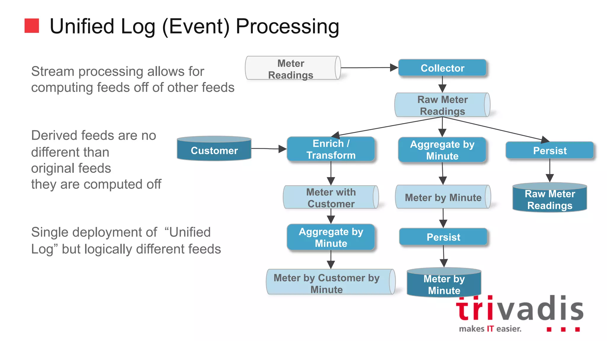 Unified Log (Event) Processing
Stream processing allows for
computing feeds off of other feeds
Derived feeds are no
different than
original feeds
they are computed off
Single deployment of “Unified
Log” but logically different feeds
Meter
Readings
Collector
Enrich	/	
Transform
Aggregate	by	
Minute
Raw Meter
Readings
Meter	with
Customer
Meter	by Customer	by
Minute
Customer
Aggregate	by	
Minute
Meter	by Minute
Persist
Meter	by	
Minute
Persist
Raw	Meter
Readings
 
