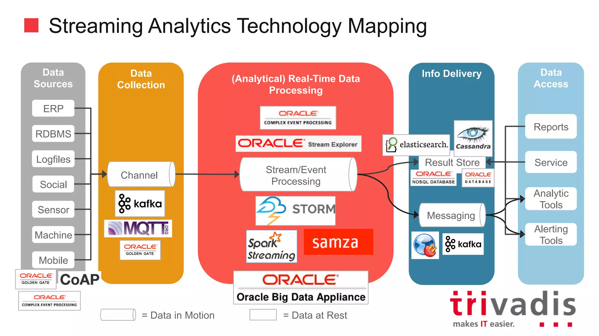 Streaming Analytics Technology Mapping
Data
Collection
Batch
compute
Data
Sources
Channel
Data
Consumer
Reports
Service
Analytic
Tools
Alerting
Tools
Social
Logfiles
Sensor
RDBMS
ERP
Mobile
Machine
(Analytical)	Real-Time	Data	Processing
Stream/Event	Processing
Result	Store
Messaging
Result	Store
=	Data	in	Motion =	Data	at	Rest
 
