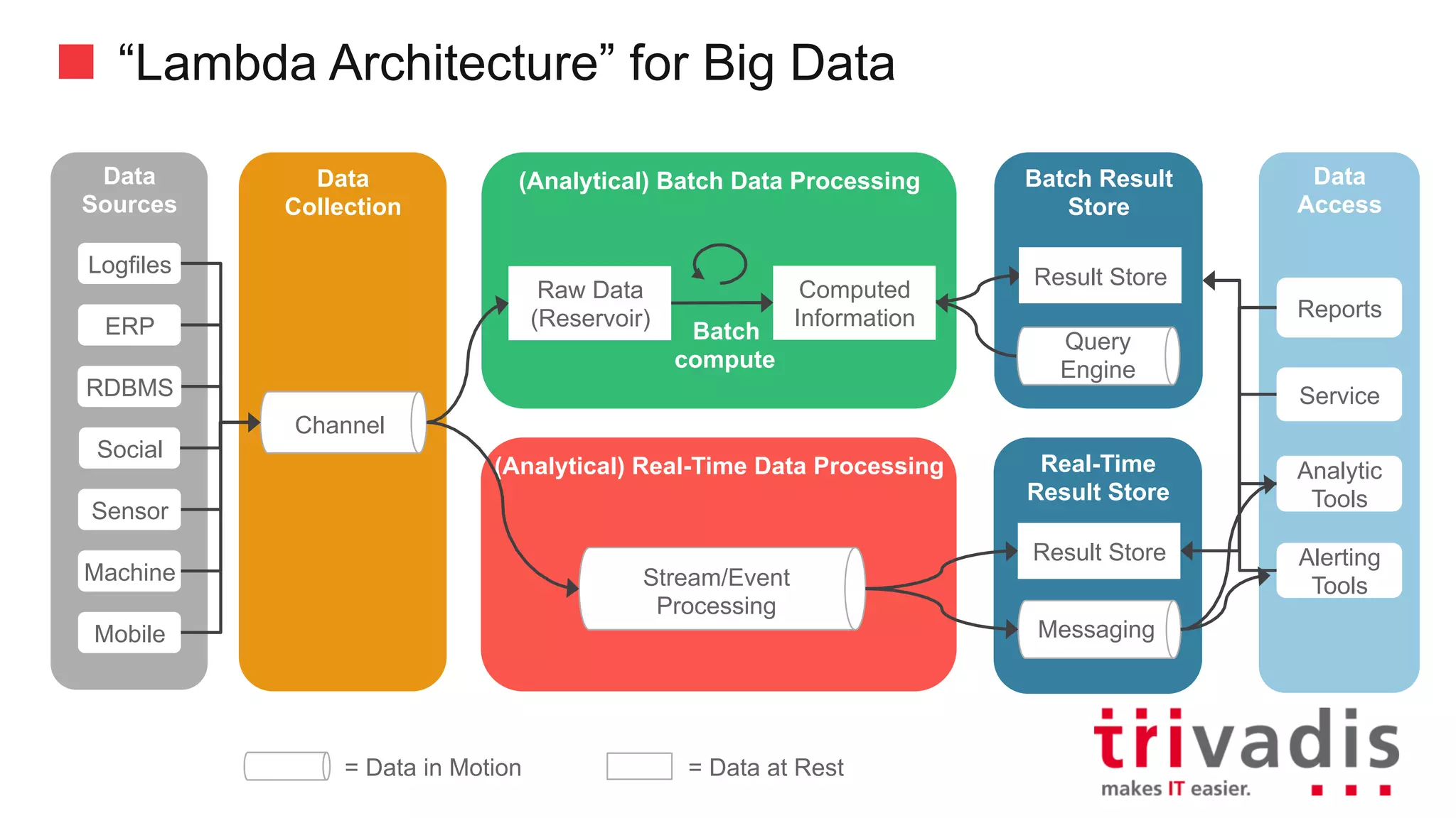 “Lambda Architecture” for Big Data
Data
Collection
(Analytical)	Batch	Data	Processing
Batch
compute
Result	StoreData
Sources
Channel
Data
Consumer
Reports
Service
Analytic
Tools
Alerting
Tools
Social
RDBMS
Sensor
ERP
Logfiles
Mobile
Machine
(Analytical)	Real-Time	Data	Processing
Stream/Event	Processing
Batch
compute
Messaging
Result	Store
Query
Engine
Result	Store
Computed	
Information
Raw	Data	
(Reservoir)
=	Data	in	Motion =	Data	at	Rest
 