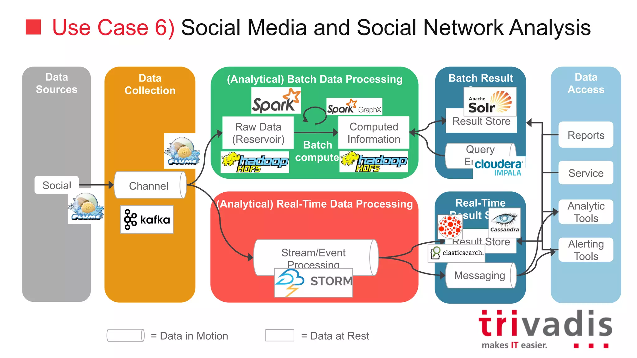 Use Case 6) Social Media and Social Network Analysis
Data
Collection
(Analytical)	Batch	Data	Processing
Batch
compute
Result	StoreData
Sources
Channel
Data
Consumer
Reports
Service
Analytic
Tools
Alerting
Tools
Social
(Analytical)	Real-Time	Data	Processing
Stream/Event	Processing
Batch
compute
Messaging
Result	Store
Query
Engine
Result	Store
Computed	
Information
Raw	Data	
(Reservoir)
=	Data	in	Motion =	Data	at	Rest
 