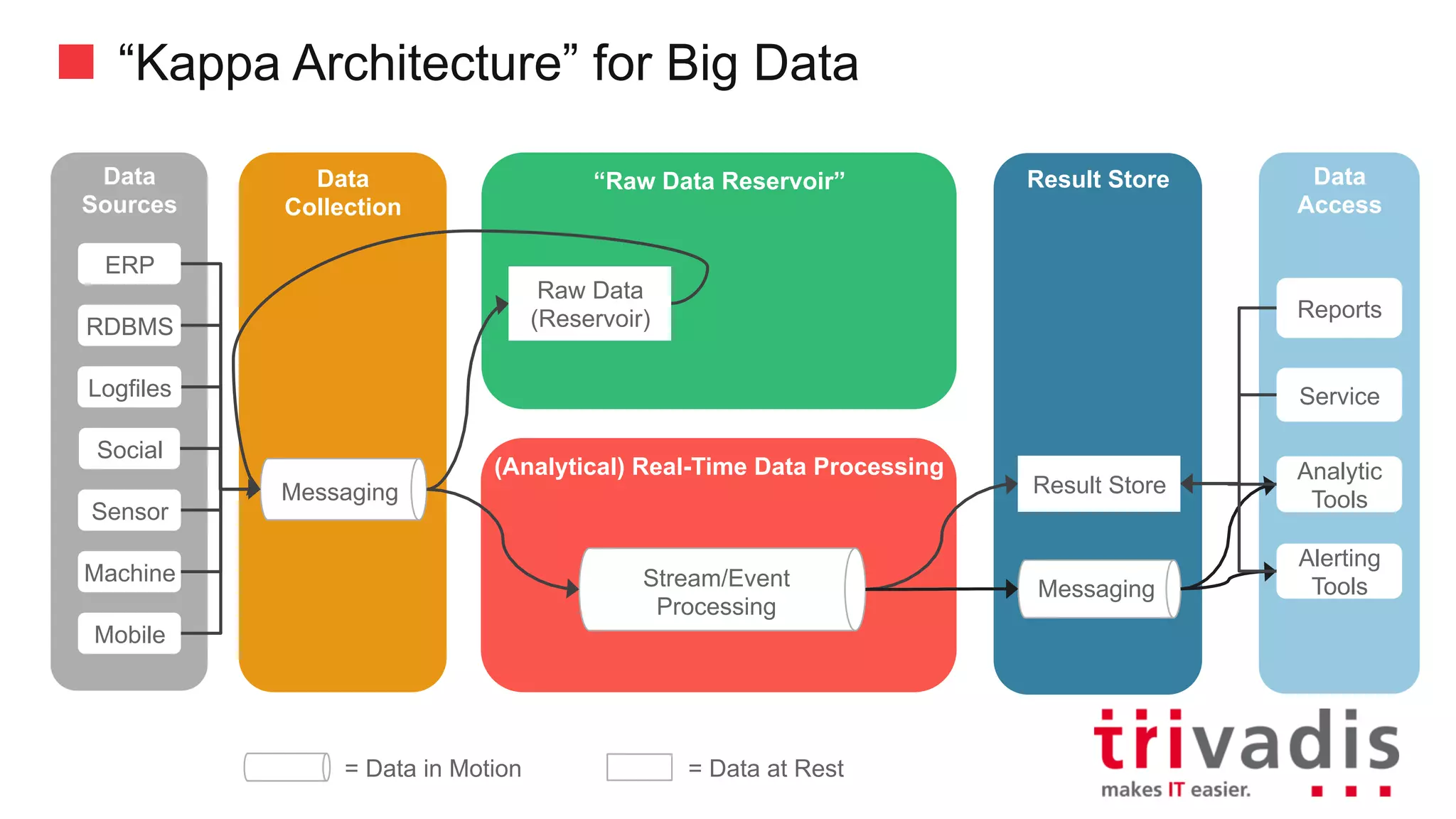 “Kappa Architecture” for Big Data
Data
Collection
“Raw	Data	Reservoir”
Batch
compute
Data
Sources
Messaging
Data
Consumer
Reports
Service
Analytic
Tools
Alerting
Tools
Social
Logfiles
Sensor
RDBMS
ERP
Mobile
Machine
(Analytical)	Real-Time	Data	Processing
Stream/Event	Processing
Result	Store
Messaging
Result	Store
Raw	Data	
(Reservoir)
=	Data	in	Motion =	Data	at	Rest
 