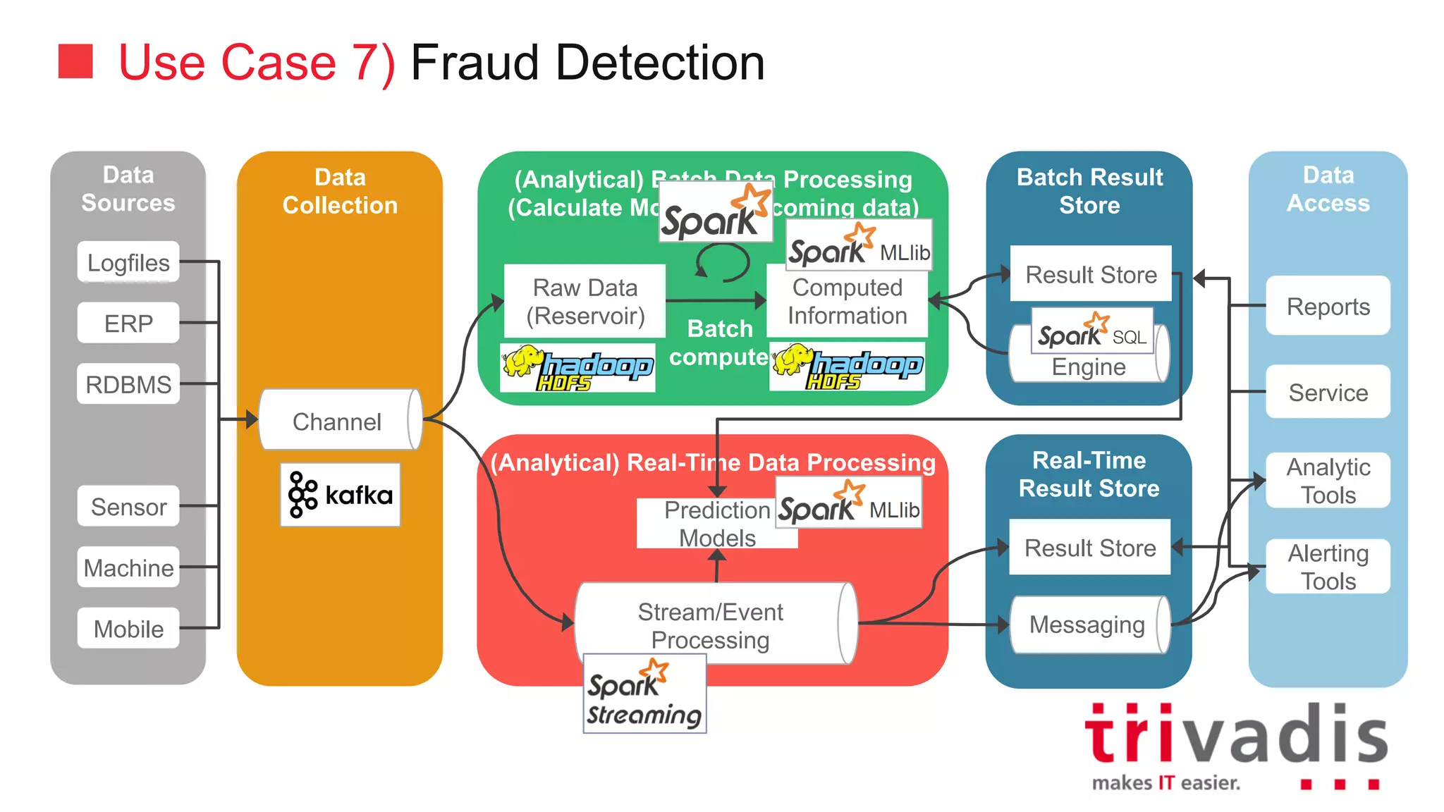 Use Case 7) Fraud Detection
Data
Collection
(Analytical)	Batch	Data	Processing	(Calculate	
Models	of	incoming	data)
Batch
compute
Result	StoreData
Sources
Channel
Data
Consumer
Reports
Service
Analytic
Tools
Alerting
Tools
RDBMS
Sensor
ERP
Logfiles
Mobile
Machine
(Analytical)	Real-Time	Data	Processing
Stream/Event	Processing
Batch
compute
Messaging
Result	Store
Query
Engine
Result	Store
Computed	
Information
Raw	Data	
(Reservoir)
Prediction	
Models
 