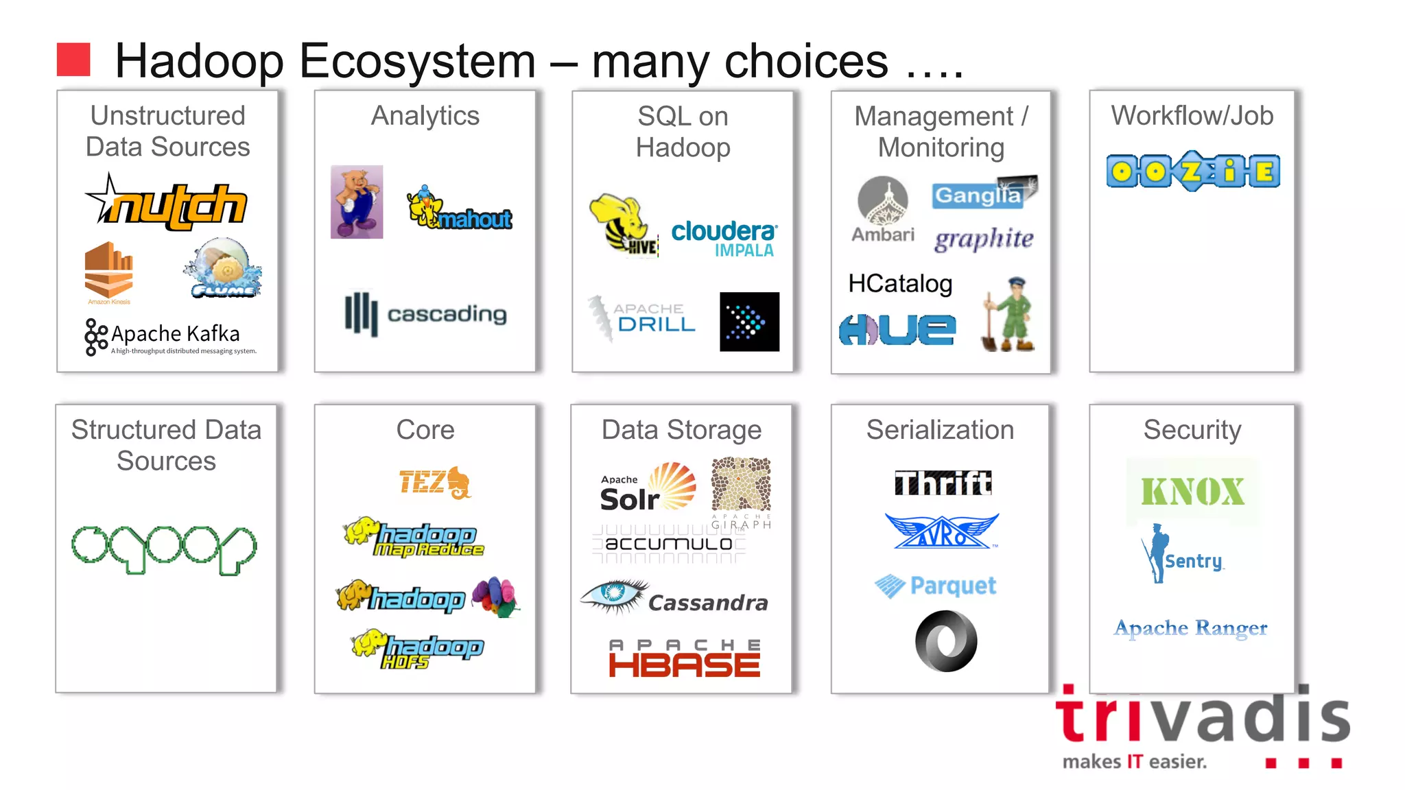 Hadoop Ecosystem – many choices ….
Management	
/Monitoring
Core
Analytics Workflow/JobUnstructured	
Data	Sources
Structured	Data	
Sources
SQL	on	Hadoop
SerializationData	Storage Security
 