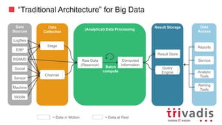 “Traditional Architecture” for Big Data
Data
Collection
(Analytical)	Data	Processing
Result	StoreData
Sources
Channel
Data
Consumer
Reports
Service
Analytic
Tools
Alerting
Tools
Social
RDBMS
Sensor
ERP
Logfiles
Mobile
Machine
Batch
compute
Stage
Result	Store
Query
Engine
Computed	
Information
Raw	Data	
(Reservoir)
=	Data	in	Motion =	Data	at	Rest
 