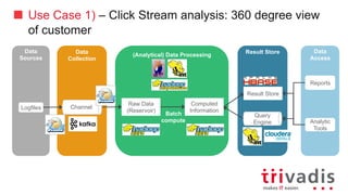 Use Case 1) – Click Stream analysis: 360 degree view
of customer
Data
Collection
(Analytical)	Data	Processing
Result	StoreData
Sources
Data
Consumer
Channel
Batch
compute
Computed	
Information
Raw	Data	
(Reservoir)
Result	Store
Query
Engine
Reports
Analytic
Tools
Logfiles
 