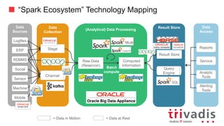 “Spark Ecosystem” Technology Mapping
Data
Collection
(Analytical)	Data	Processing
Result	StoreData
Sources
Channel
Data
Consumer
Reports
Service
Analytic
Tools
Alerting
Tools
Social
RDBMS
Sensor
ERP
Logfiles
Mobile
Machine
Batch
compute
Stage
Result	Store
Query
Engine
Computed	
Information
Raw	Data	
(Reservoir)
=	Data	in	Motion =	Data	at	Rest
 