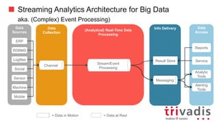 Streaming Analytics Architecture for Big Data
aka. (Complex) Event Processing)
Data
Collection
Batch
compute
Data
Sources
Channel
Data
Consumer
Reports
Service
Analytic
Tools
Alerting
Tools
Social
Logfiles
Sensor
RDBMS
ERP
Mobile
Machine
(Analytical)	Real-Time	Data	Processing
Stream/Event	Processing
Result	Store
Messaging
Result	Store
=	Data	in	Motion =	Data	at	Rest
 
