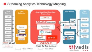 Streaming Analytics Technology Mapping
Data
Collection
Batch
compute
Data
Sources
Channel
Data
Consumer
Reports
Service
Analytic
Tools
Alerting
Tools
Social
Logfiles
Sensor
RDBMS
ERP
Mobile
Machine
(Analytical)	Real-Time	Data	Processing
Stream/Event	Processing
Result	Store
Messaging
Result	Store
=	Data	in	Motion =	Data	at	Rest
 
