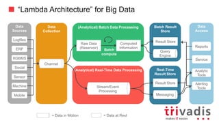 “Lambda Architecture” for Big Data
Data
Collection
(Analytical)	Batch	Data	Processing
Batch
compute
Result	StoreData
Sources
Channel
Data
Consumer
Reports
Service
Analytic
Tools
Alerting
Tools
Social
RDBMS
Sensor
ERP
Logfiles
Mobile
Machine
(Analytical)	Real-Time	Data	Processing
Stream/Event	Processing
Batch
compute
Messaging
Result	Store
Query
Engine
Result	Store
Computed	
Information
Raw	Data	
(Reservoir)
=	Data	in	Motion =	Data	at	Rest
 