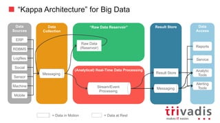 “Kappa Architecture” for Big Data
Data
Collection
“Raw	Data	Reservoir”
Batch
compute
Data
Sources
Messaging
Data
Consumer
Reports
Service
Analytic
Tools
Alerting
Tools
Social
Logfiles
Sensor
RDBMS
ERP
Mobile
Machine
(Analytical)	Real-Time	Data	Processing
Stream/Event	Processing
Result	Store
Messaging
Result	Store
Raw	Data	
(Reservoir)
=	Data	in	Motion =	Data	at	Rest
 
