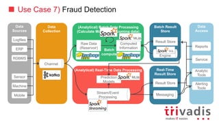 Use Case 7) Fraud Detection
Data
Collection
(Analytical)	Batch	Data	Processing	(Calculate	
Models	of	incoming	data)
Batch
compute
Result	StoreData
Sources
Channel
Data
Consumer
Reports
Service
Analytic
Tools
Alerting
Tools
RDBMS
Sensor
ERP
Logfiles
Mobile
Machine
(Analytical)	Real-Time	Data	Processing
Stream/Event	Processing
Batch
compute
Messaging
Result	Store
Query
Engine
Result	Store
Computed	
Information
Raw	Data	
(Reservoir)
Prediction	
Models
 